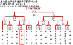 第５９回秋季北海道高校野球大会トーナメント表