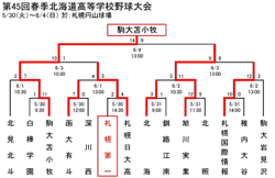 第45回春期全道高校野球大会トーナメント表