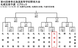 札幌支部予選Cブロックトーナメント表