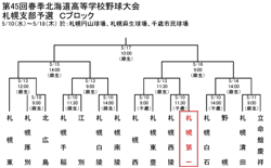 札幌支部予選Ｃブロックトーナメント表