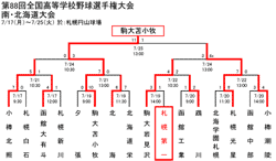 第８８回全国高等学校野球選手権大会　南北海道大会トーナメント表