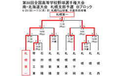 第４５回春期全道高校野球大会トーナメント表