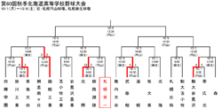 全道大会トーナメント表