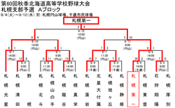 札幌支部予選トーナメント表