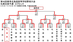札幌支部予選Dブロックトーナメント表