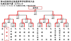 札幌支部予選Ｄブロックトーナメント表