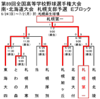 札幌支部予選Eブロックトーナメント表