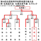 札幌支部予選Ｅブロックトーナメント表